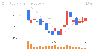 Ｓｙｎｓｐｅｃｔｉｖｅ(290A)の日足チャート