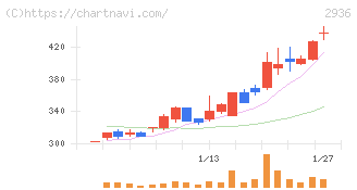 ベースフード(2936)の日足チャート