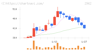 テクニスコ(2962)の日足チャート