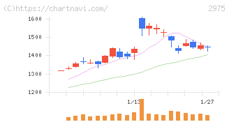 スター・マイカ・ホールディングス(2975)の日足チャート