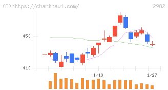 ＡＤワークスグループ(2982)の日足チャート