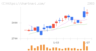 アールプランナー(2983)の日足チャート