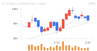 クリアル(2998)の日足チャート