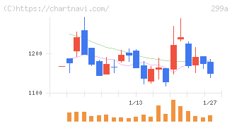 クラシル(299A)の日足チャート