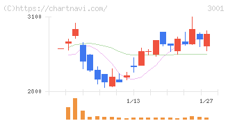 片倉工業(3001)の日足チャート