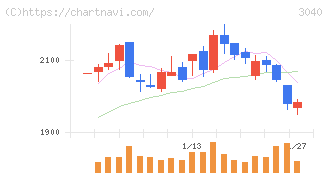 ソリトンシステムズ(3040)の日足チャート