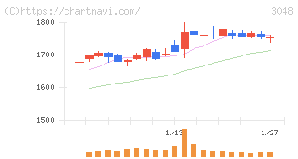 ビックカメラ(3048)の日足チャート