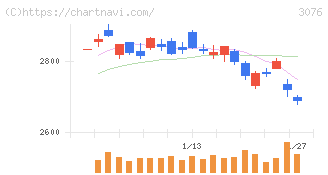 あい　ホールディングス(3076)の日足チャート