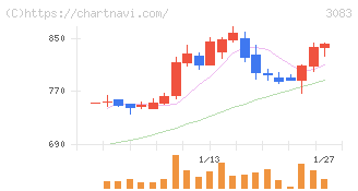 スターシーズ(3083)の日足チャート