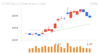 三越伊勢丹ホールディングス(3099)の日足チャート