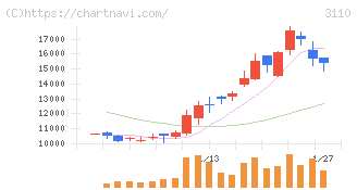 日東紡(3110)の日足チャート