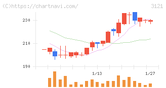 マーチャント・バンカーズ(3121)の日足チャート