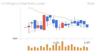 Ｈａｍｅｅ(3134)の日足チャート