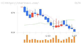 ハピネス・アンド・ディ(3174)の日足チャート