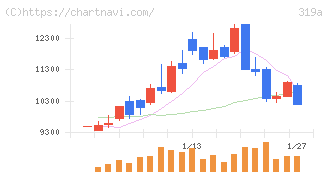 技術承継機構(319A)の日足チャート