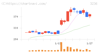 プロパスト(3236)の日足チャート