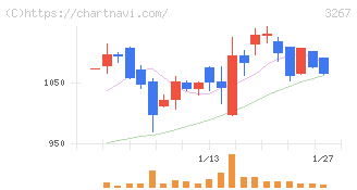 フィル・カンパニー(3267)の日足チャート