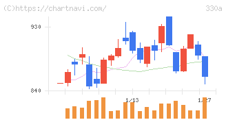ＴａｌｅｎｔＸ(330A)の日足チャート
