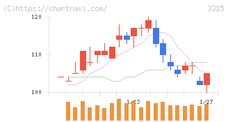 日本コークス工業(3315)の日足チャート