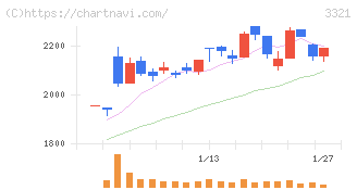 ミタチ産業(3321)の日足チャート