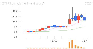 レカム(3323)の日足チャート