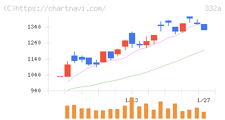 ミーク(332A)の日足チャート