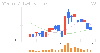 ダイナミックマッププラットフォーム(336A)の日足チャート