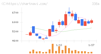 ＺｅｎｍｕＴｅｃｈ(338A)の日足チャート