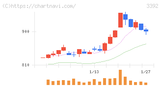 デリカフーズホールディングス(3392)の日足チャート