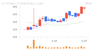 北紡(3409)の日足チャート