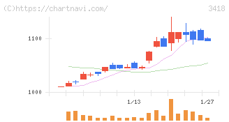 バルニバービ(3418)の日足チャート
