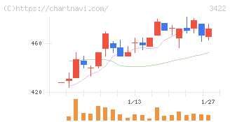 Ｊ－ＭＡＸ(3422)の日足チャート