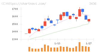 ＳＵＭＣＯ(3436)の日足チャート