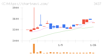 特殊電極(3437)の日足チャート