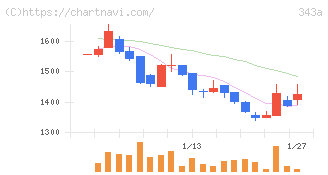 ＩＡＣＥトラベル(343A)の日足チャート