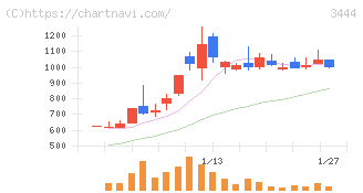 菊池製作所(3444)の日足チャート