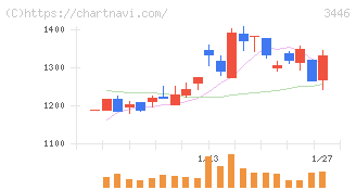 ジェイテックコーポレーション(3446)の日足チャート