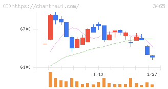 ケイアイスター不動産(3465)の日足チャート
