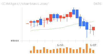 投資法人みらい(3476)の日足チャート