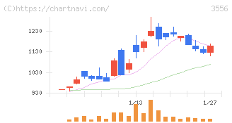 リネットジャパングループ(3556)の日足チャート