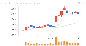 ジェイドグループ(3558)の日足チャート