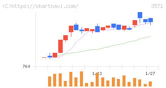 ソトー(3571)の日足チャート