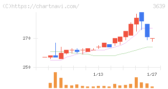 ボルテージ(3639)の日足チャート