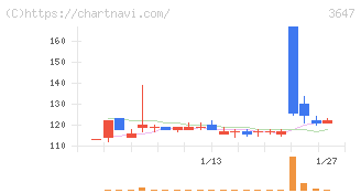 ジー・スリーホールディングス(3647)の日足チャート