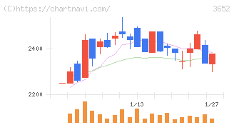 ディジタルメディアプロフェッショナル(3652)の日足チャート