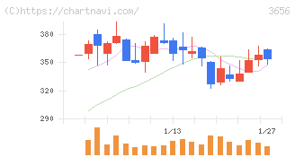 ＫＬａｂ(3656)の日足チャート