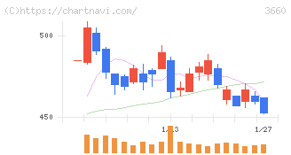 アイスタイル(3660)の日足チャート