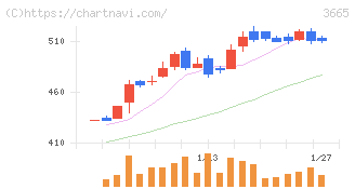エニグモ(3665)の日足チャート