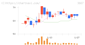 ｅｎｉｓｈ(3667)の日足チャート