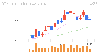 コロプラ(3668)の日足チャート